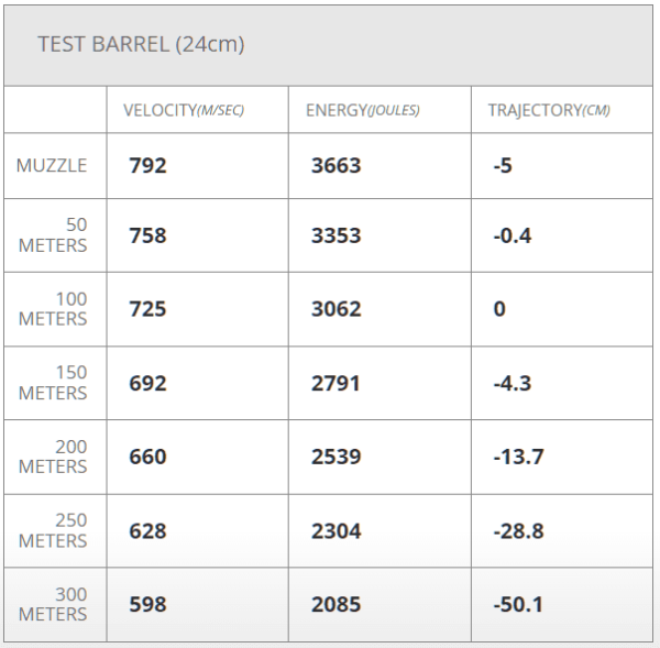 308 Win 180 gr SP Custom International™ Test Barrel Information Chart
